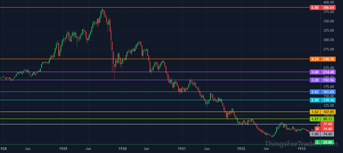 DJI bull trap at the 3.6 Fibonacci level during the onset of the 1929 Great Depression crash