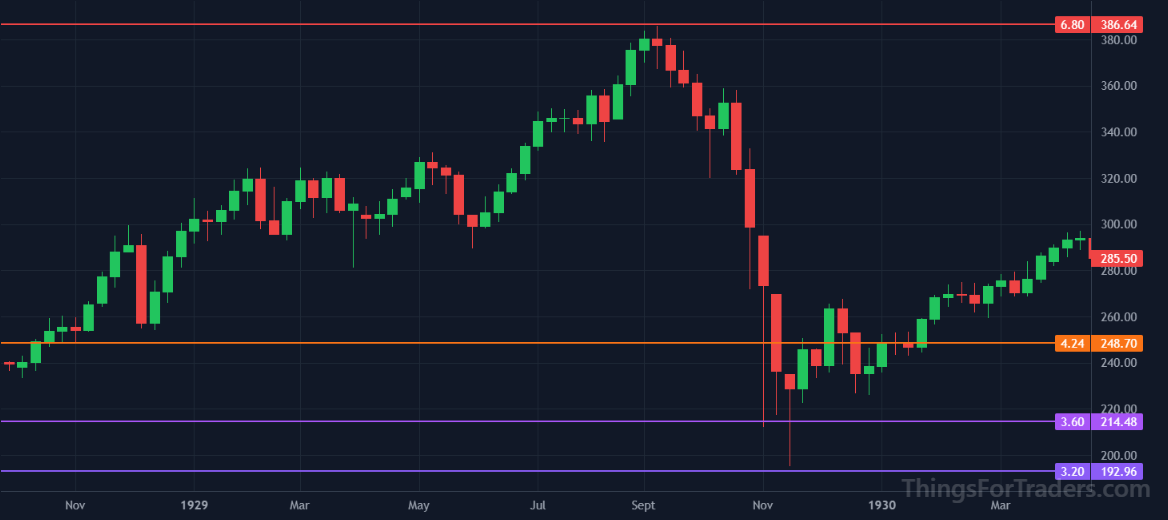 The 1929 DJI market peak identified by the 6.80 Fibonacci expansion level
