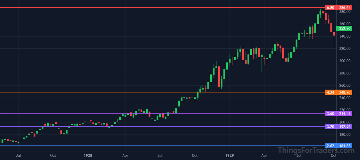 DJI weekly chart showing increased volatility near the highs in late 1928 and early 1929 with multiple failed sell-offs