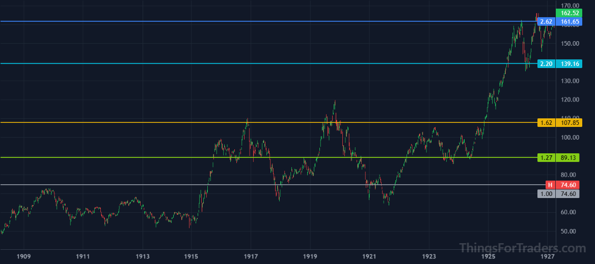 DJI price action oscillating between the 2.618 extension ceiling and the 2.20 extension floor