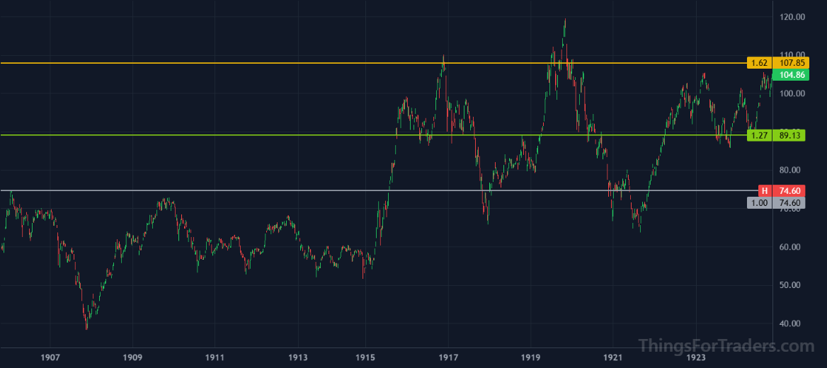 DJI weekly chart showing false breakouts around the 2.20 Fibonacci level during the mid-cycle volatility period