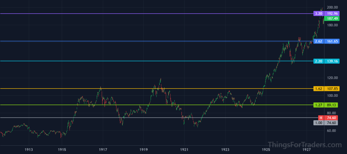DJI price breaking above the 2.618 expansion level, starting the 1920s rally