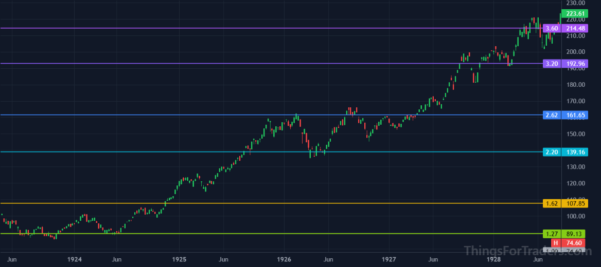 DJI weekly chart showing mild reactions at the 3.0 and 3.6 Fibonacci levels followed by a vertical move to the 4.236 extension in 1928