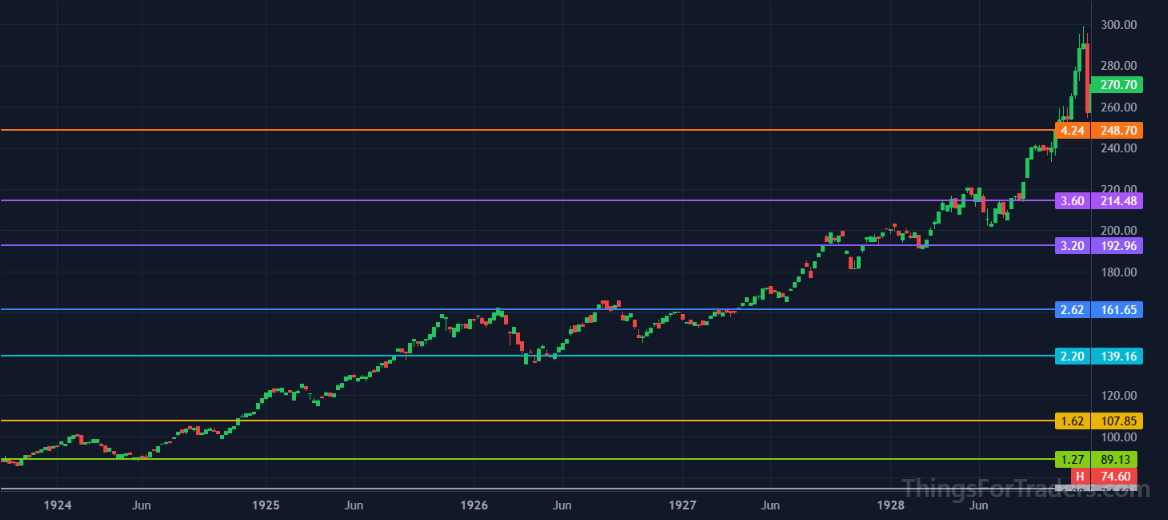 Sharp rejection and subsequent recovery at the 4.236 Fibonacci level in 1928