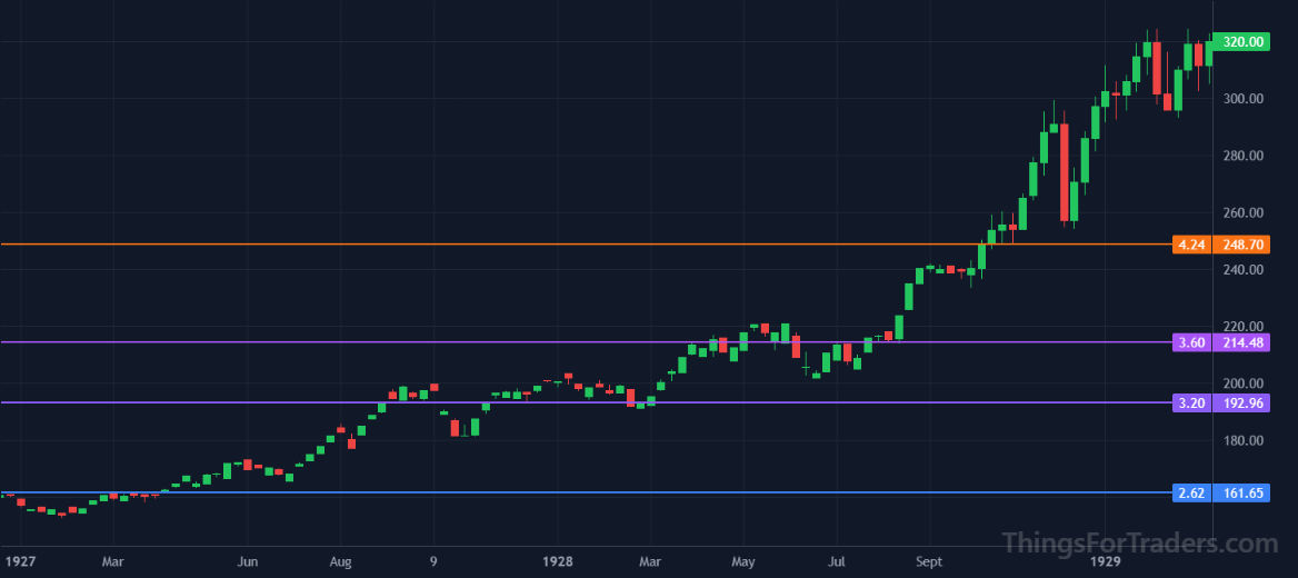 DJI recovering the 4.236 Fibonacci level within three to five candles in 1928 triggering the Recovery Exception